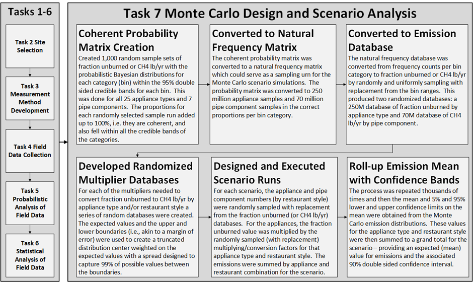 Task 7 Monte Carlo Design And Scenario Analysis Flow Chart