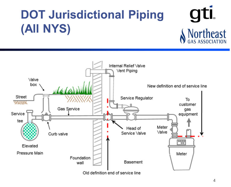 Interior Gas Piping Safety Inspections and Connections • GTI Energy