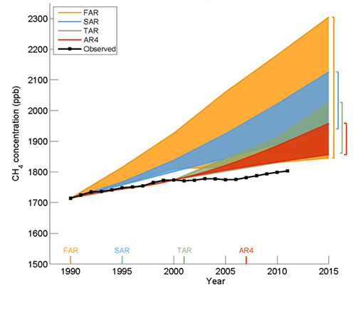 CH4 Concentration 1990 2015 Chart