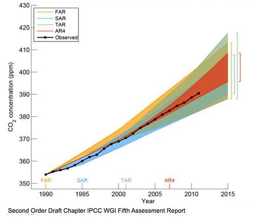 CO2 Concentration 1990 2015 Chart