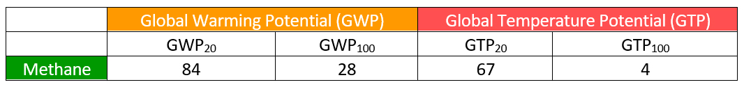 GWPvsGTP Table