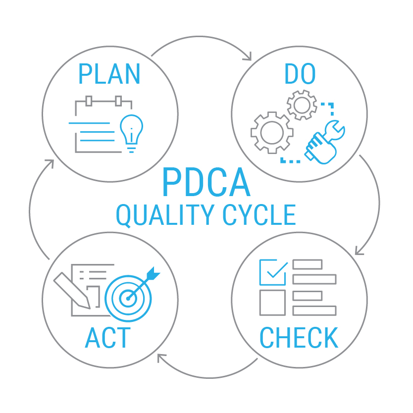illustration of the PDCA Quality cycle with icons representing plan, do, act, check