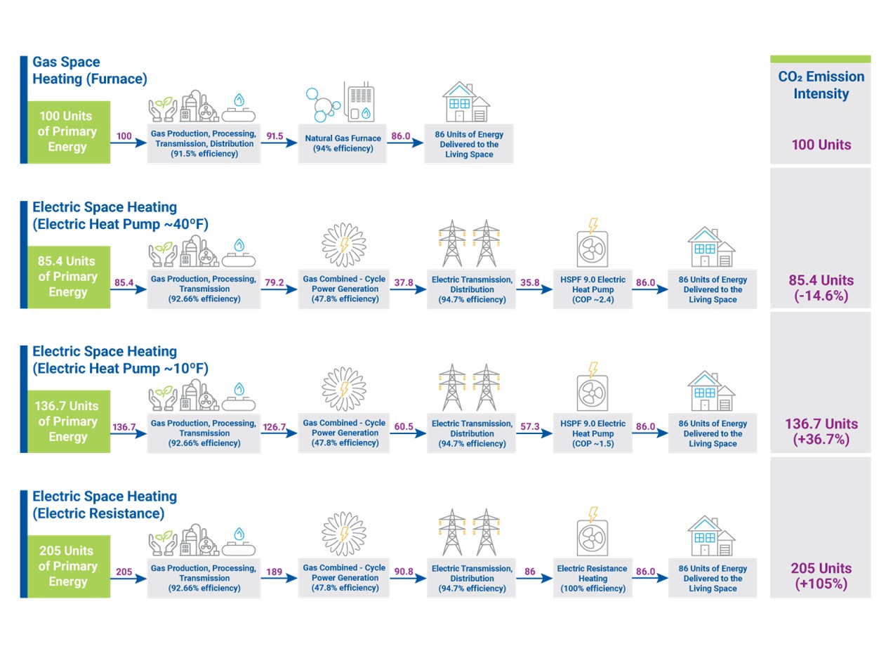 Central Concern Of Electrifying Space Heating Infographic showing CO2 emission intensity for gas space heating using a furnace versus electric space heating using electric heat pumps