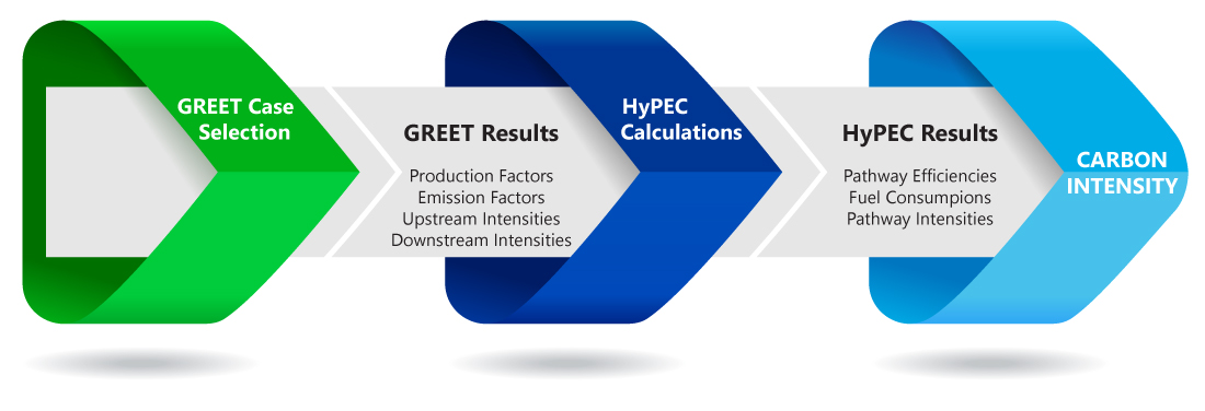 HyPEC Combined Lookup And Calculation Approach