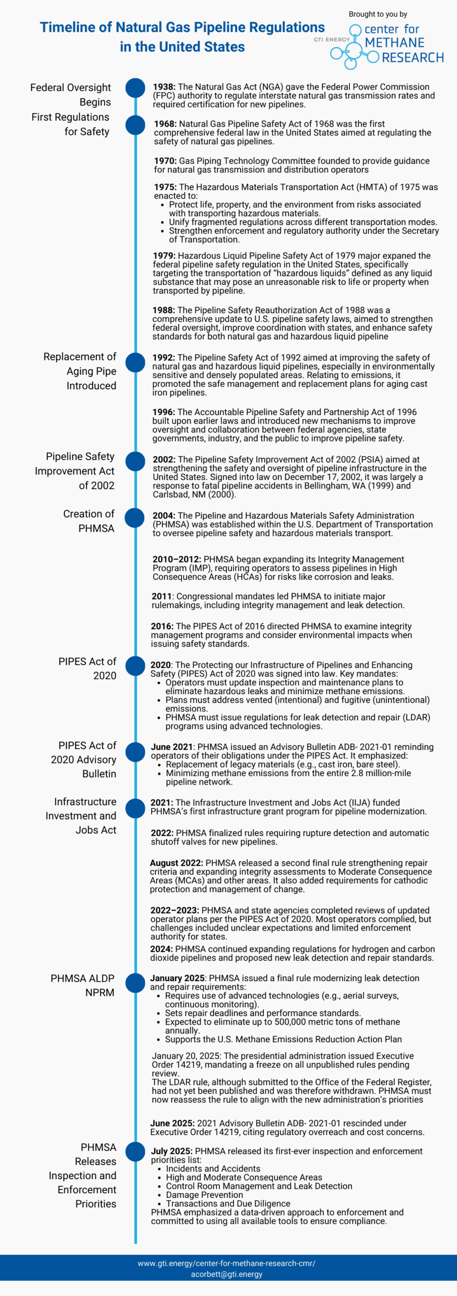 CMR Regulation Timeline Infographic Final