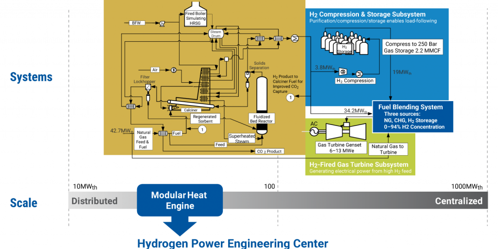 H2 Power Description Chart