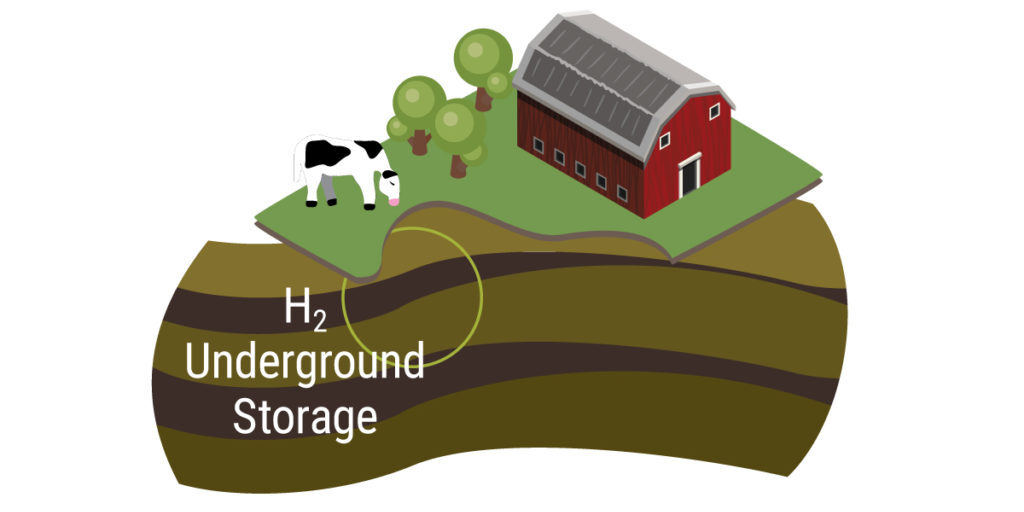 H2 Underground Storage Illustration with a cow in a field next to a red barn with H2 underground storage below under the soil